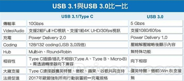 USB 3.1兴USB 3.0比一比