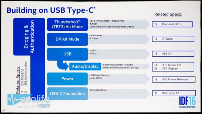 USB 3.1 Type-C端口