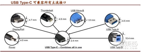USB Type-C可兼容所有主流接口