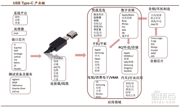 USB 3.1 Type-C产业链