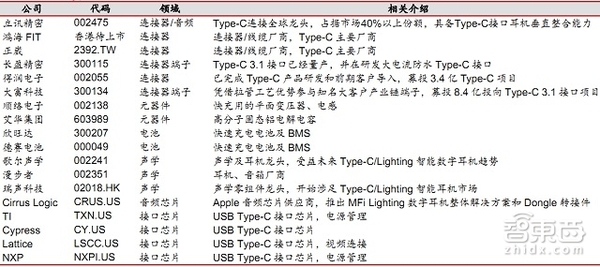 Type-C供应链的相关上市公司