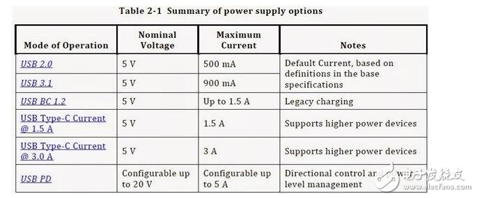 USB Type C接口